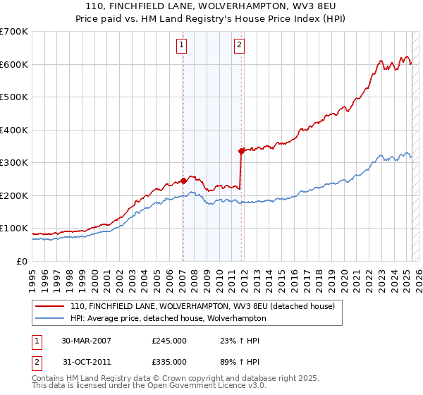 110, FINCHFIELD LANE, WOLVERHAMPTON, WV3 8EU: Price paid vs HM Land Registry's House Price Index