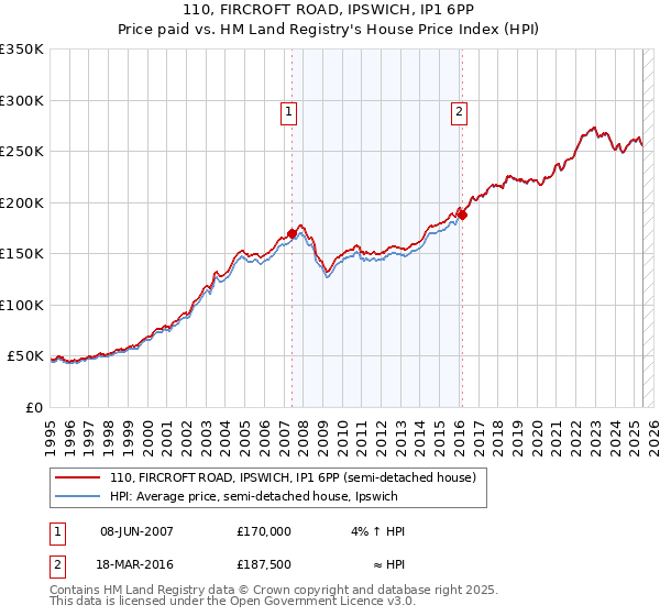 110, FIRCROFT ROAD, IPSWICH, IP1 6PP: Price paid vs HM Land Registry's House Price Index