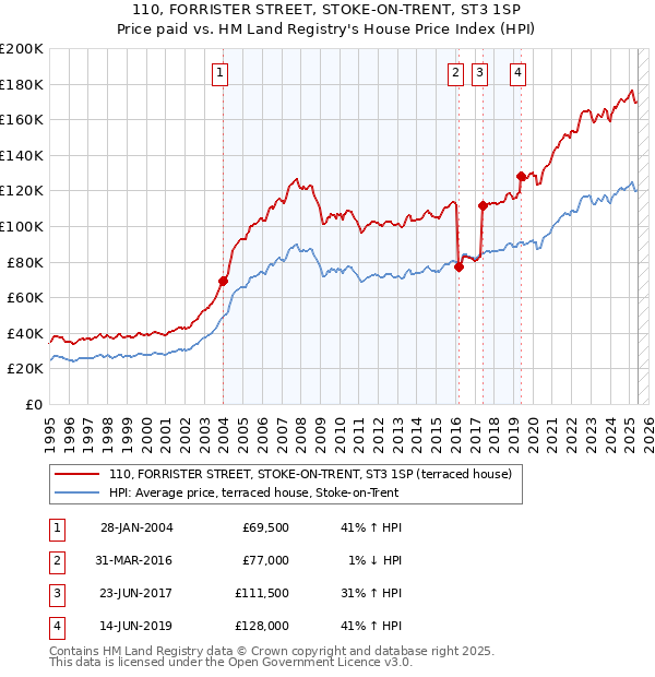 110, FORRISTER STREET, STOKE-ON-TRENT, ST3 1SP: Price paid vs HM Land Registry's House Price Index