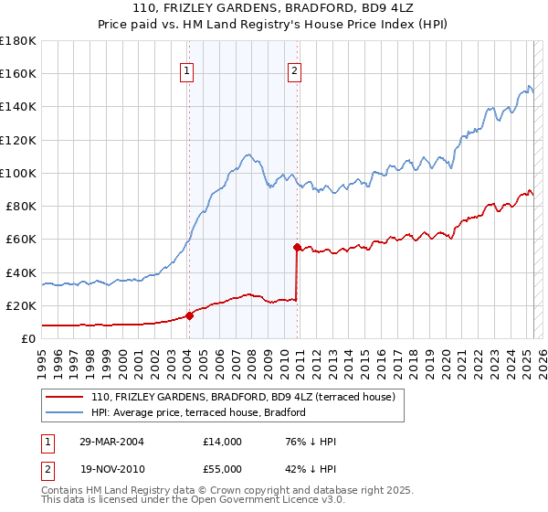 110, FRIZLEY GARDENS, BRADFORD, BD9 4LZ: Price paid vs HM Land Registry's House Price Index