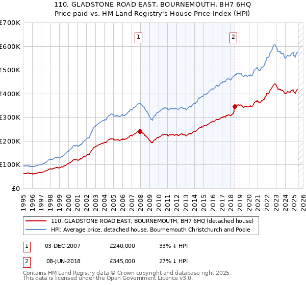 110, GLADSTONE ROAD EAST, BOURNEMOUTH, BH7 6HQ: Price paid vs HM Land Registry's House Price Index