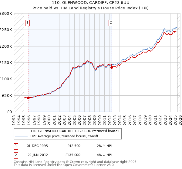 110, GLENWOOD, CARDIFF, CF23 6UU: Price paid vs HM Land Registry's House Price Index