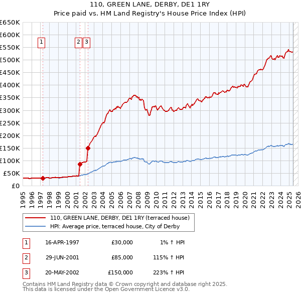 110, GREEN LANE, DERBY, DE1 1RY: Price paid vs HM Land Registry's House Price Index