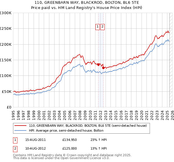110, GREENBARN WAY, BLACKROD, BOLTON, BL6 5TE: Price paid vs HM Land Registry's House Price Index