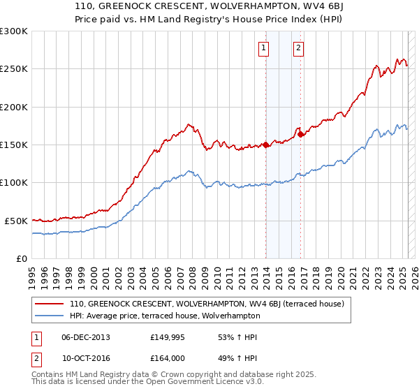 110, GREENOCK CRESCENT, WOLVERHAMPTON, WV4 6BJ: Price paid vs HM Land Registry's House Price Index