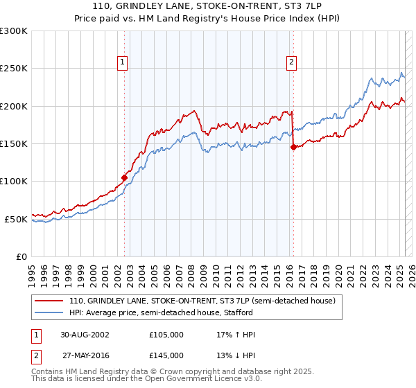 110, GRINDLEY LANE, STOKE-ON-TRENT, ST3 7LP: Price paid vs HM Land Registry's House Price Index