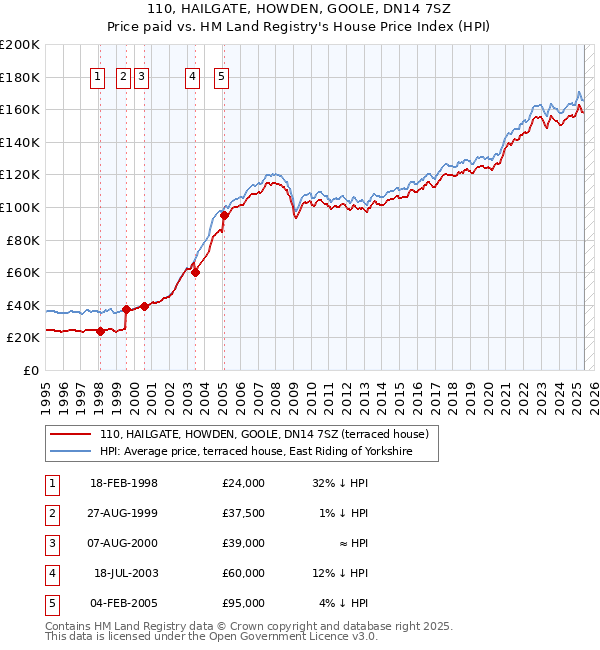 110, HAILGATE, HOWDEN, GOOLE, DN14 7SZ: Price paid vs HM Land Registry's House Price Index