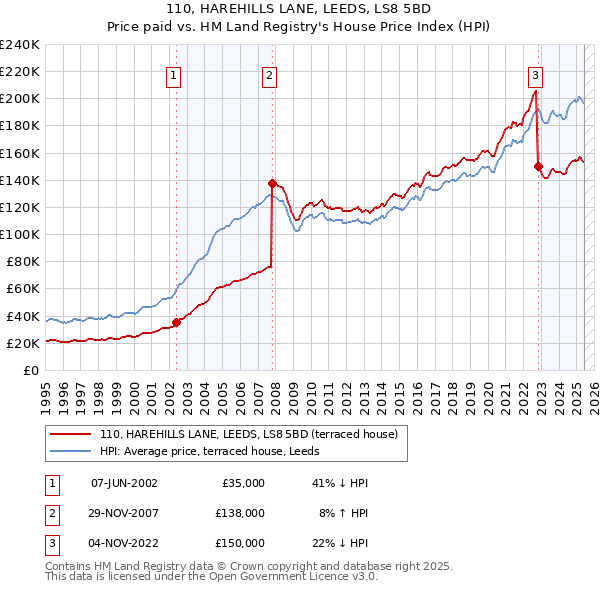 110, HAREHILLS LANE, LEEDS, LS8 5BD: Price paid vs HM Land Registry's House Price Index