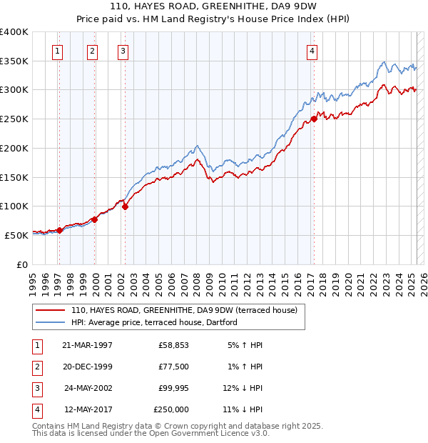 110, HAYES ROAD, GREENHITHE, DA9 9DW: Price paid vs HM Land Registry's House Price Index
