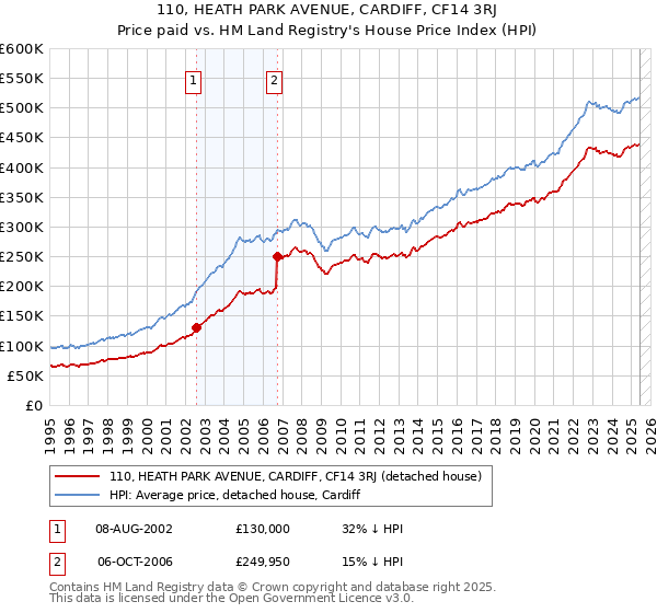 110, HEATH PARK AVENUE, CARDIFF, CF14 3RJ: Price paid vs HM Land Registry's House Price Index