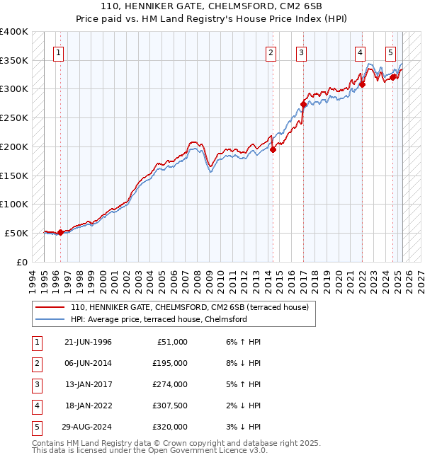 110, HENNIKER GATE, CHELMSFORD, CM2 6SB: Price paid vs HM Land Registry's House Price Index