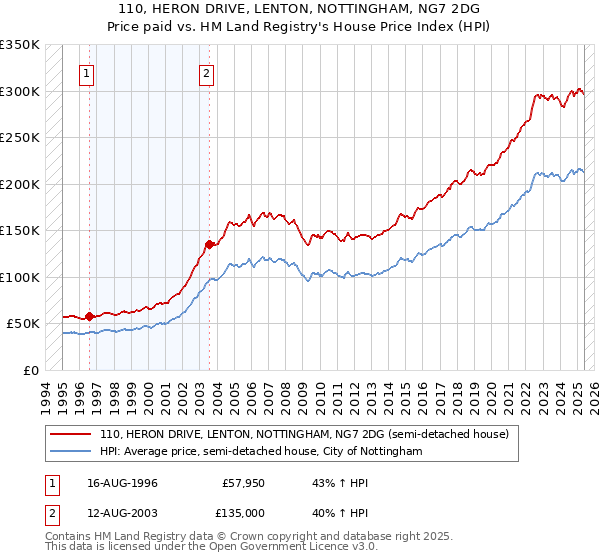 110, HERON DRIVE, LENTON, NOTTINGHAM, NG7 2DG: Price paid vs HM Land Registry's House Price Index
