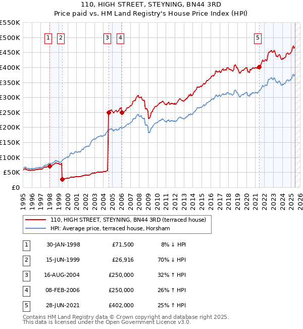 110, HIGH STREET, STEYNING, BN44 3RD: Price paid vs HM Land Registry's House Price Index