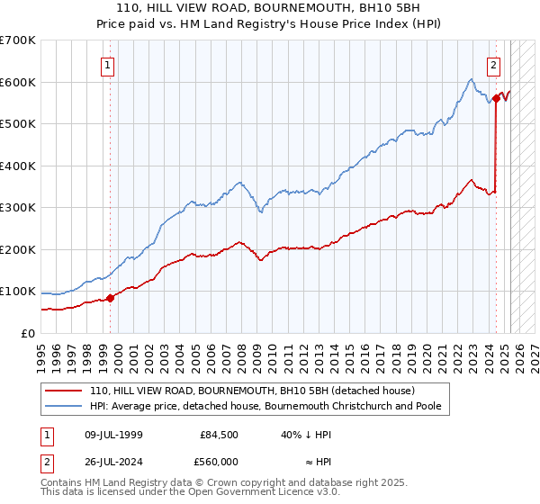 110, HILL VIEW ROAD, BOURNEMOUTH, BH10 5BH: Price paid vs HM Land Registry's House Price Index