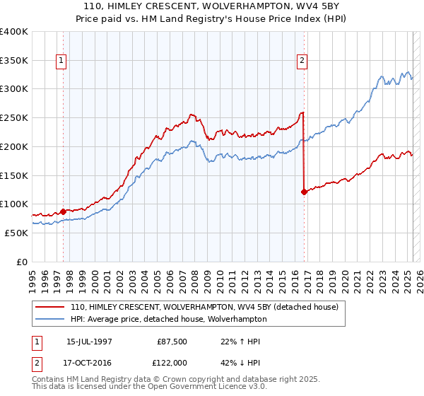 110, HIMLEY CRESCENT, WOLVERHAMPTON, WV4 5BY: Price paid vs HM Land Registry's House Price Index