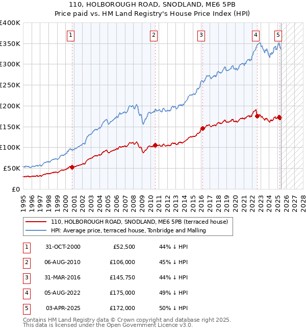 110, HOLBOROUGH ROAD, SNODLAND, ME6 5PB: Price paid vs HM Land Registry's House Price Index