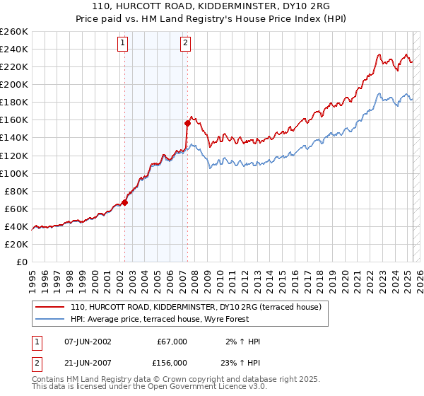 110, HURCOTT ROAD, KIDDERMINSTER, DY10 2RG: Price paid vs HM Land Registry's House Price Index