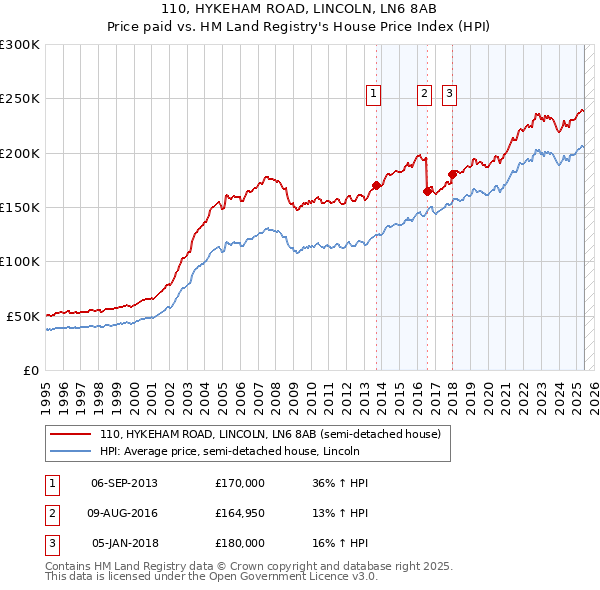 110, HYKEHAM ROAD, LINCOLN, LN6 8AB: Price paid vs HM Land Registry's House Price Index