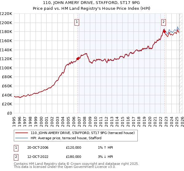 110, JOHN AMERY DRIVE, STAFFORD, ST17 9PG: Price paid vs HM Land Registry's House Price Index