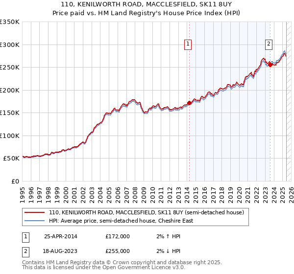 110, KENILWORTH ROAD, MACCLESFIELD, SK11 8UY: Price paid vs HM Land Registry's House Price Index