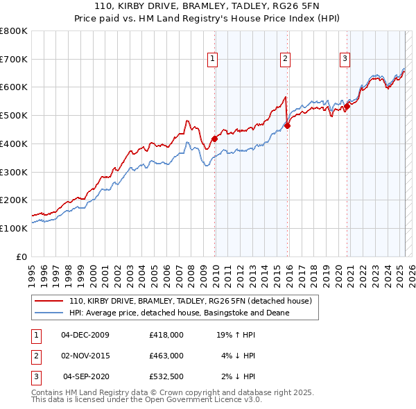 110, KIRBY DRIVE, BRAMLEY, TADLEY, RG26 5FN: Price paid vs HM Land Registry's House Price Index