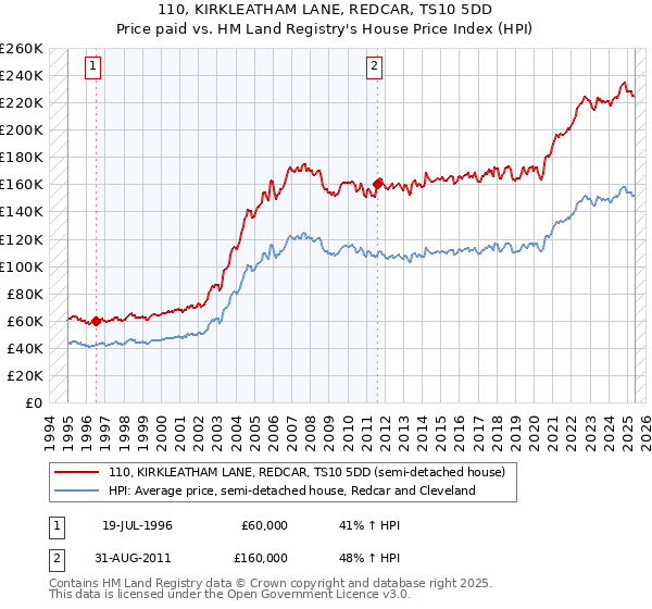 110, KIRKLEATHAM LANE, REDCAR, TS10 5DD: Price paid vs HM Land Registry's House Price Index
