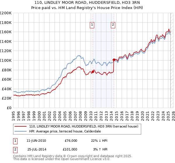 110, LINDLEY MOOR ROAD, HUDDERSFIELD, HD3 3RN: Price paid vs HM Land Registry's House Price Index
