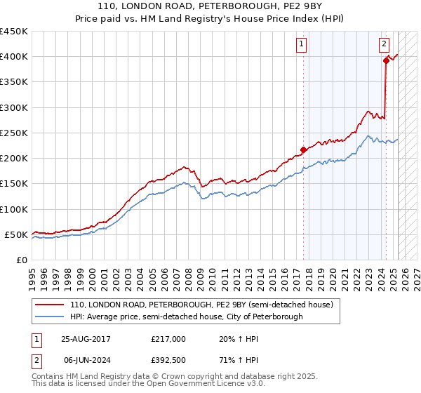110, LONDON ROAD, PETERBOROUGH, PE2 9BY: Price paid vs HM Land Registry's House Price Index