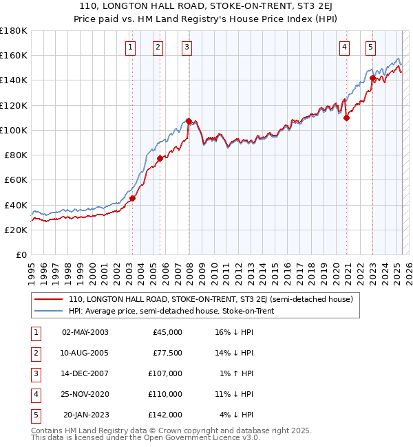 110, LONGTON HALL ROAD, STOKE-ON-TRENT, ST3 2EJ: Price paid vs HM Land Registry's House Price Index