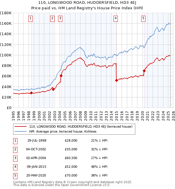 110, LONGWOOD ROAD, HUDDERSFIELD, HD3 4EJ: Price paid vs HM Land Registry's House Price Index