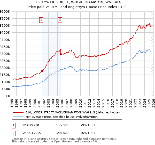 110, LOWER STREET, WOLVERHAMPTON, WV6 9LN: Price paid vs HM Land Registry's House Price Index