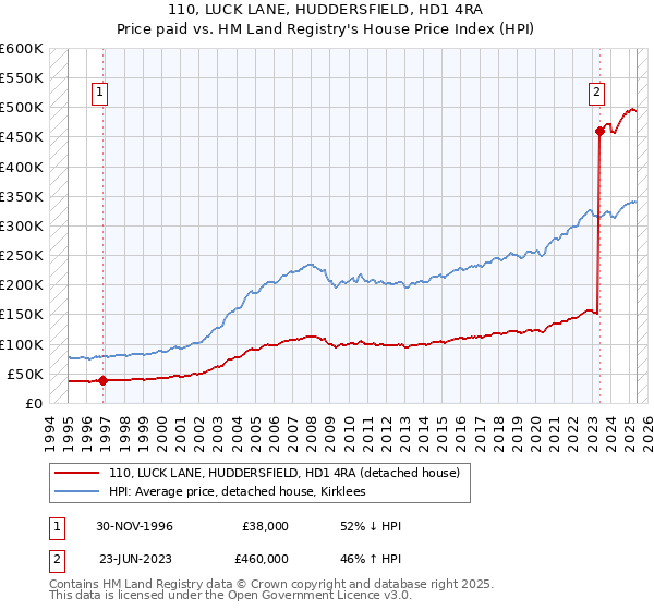 110, LUCK LANE, HUDDERSFIELD, HD1 4RA: Price paid vs HM Land Registry's House Price Index