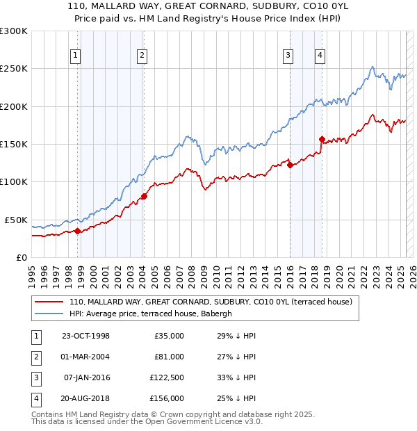 110, MALLARD WAY, GREAT CORNARD, SUDBURY, CO10 0YL: Price paid vs HM Land Registry's House Price Index