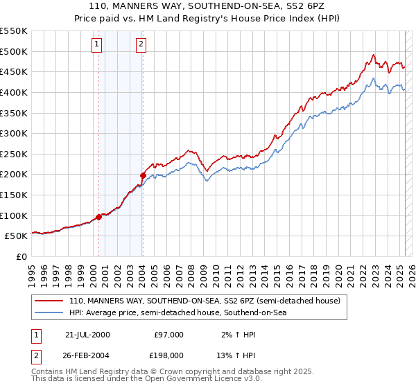110, MANNERS WAY, SOUTHEND-ON-SEA, SS2 6PZ: Price paid vs HM Land Registry's House Price Index