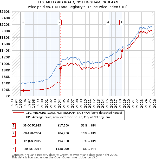 110, MELFORD ROAD, NOTTINGHAM, NG8 4AN: Price paid vs HM Land Registry's House Price Index