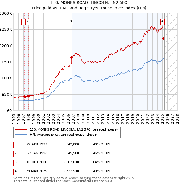 110, MONKS ROAD, LINCOLN, LN2 5PQ: Price paid vs HM Land Registry's House Price Index