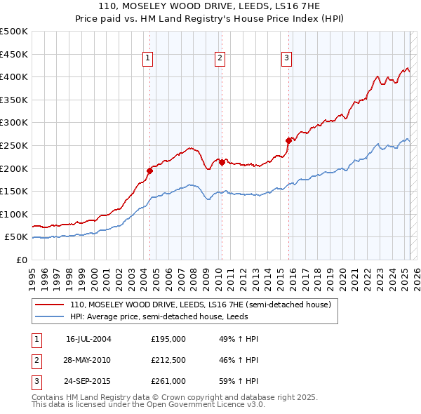 110, MOSELEY WOOD DRIVE, LEEDS, LS16 7HE: Price paid vs HM Land Registry's House Price Index