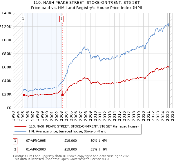 110, NASH PEAKE STREET, STOKE-ON-TRENT, ST6 5BT: Price paid vs HM Land Registry's House Price Index