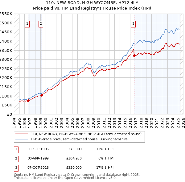 110, NEW ROAD, HIGH WYCOMBE, HP12 4LA: Price paid vs HM Land Registry's House Price Index