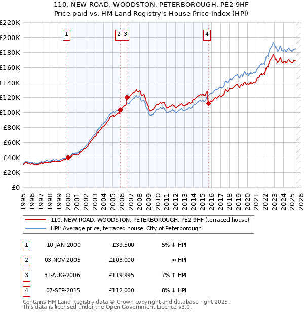 110, NEW ROAD, WOODSTON, PETERBOROUGH, PE2 9HF: Price paid vs HM Land Registry's House Price Index
