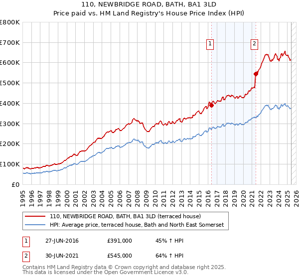110, NEWBRIDGE ROAD, BATH, BA1 3LD: Price paid vs HM Land Registry's House Price Index