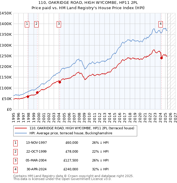 110, OAKRIDGE ROAD, HIGH WYCOMBE, HP11 2PL: Price paid vs HM Land Registry's House Price Index