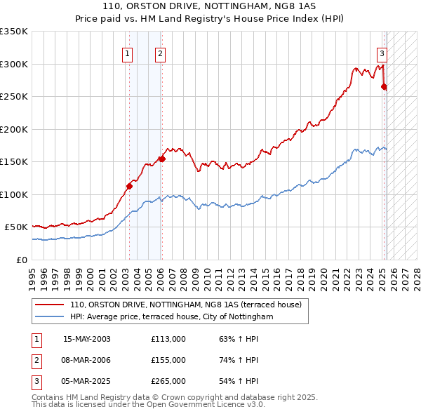 110, ORSTON DRIVE, NOTTINGHAM, NG8 1AS: Price paid vs HM Land Registry's House Price Index