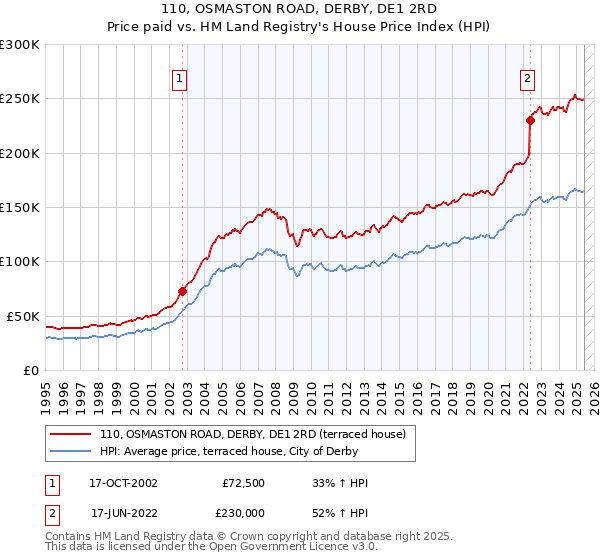 110, OSMASTON ROAD, DERBY, DE1 2RD: Price paid vs HM Land Registry's House Price Index