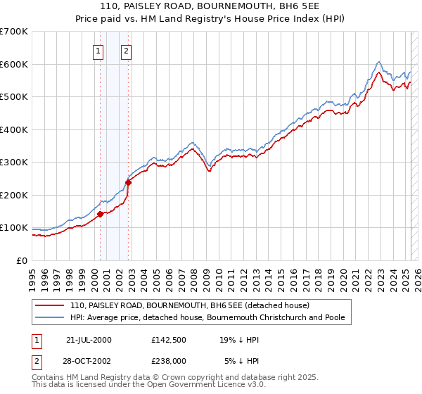 110, PAISLEY ROAD, BOURNEMOUTH, BH6 5EE: Price paid vs HM Land Registry's House Price Index