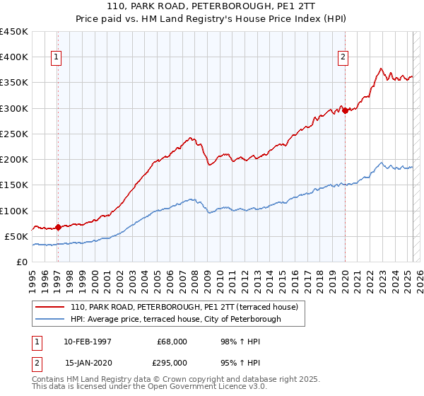 110, PARK ROAD, PETERBOROUGH, PE1 2TT: Price paid vs HM Land Registry's House Price Index