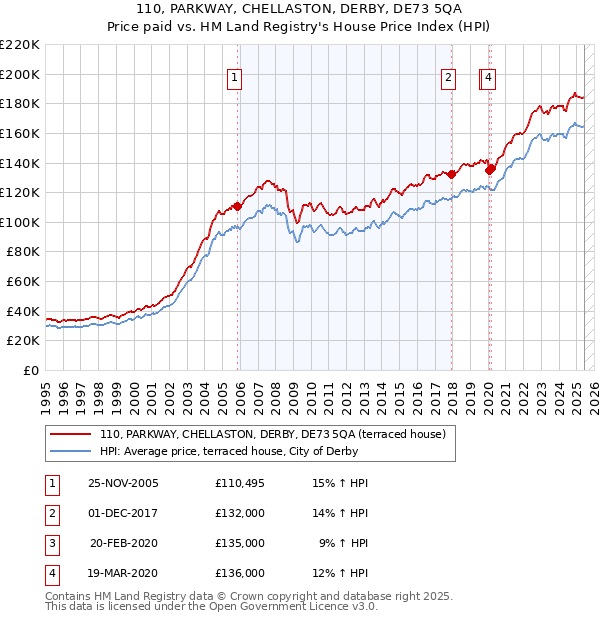 110, PARKWAY, CHELLASTON, DERBY, DE73 5QA: Price paid vs HM Land Registry's House Price Index