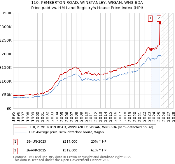 110, PEMBERTON ROAD, WINSTANLEY, WIGAN, WN3 6DA: Price paid vs HM Land Registry's House Price Index