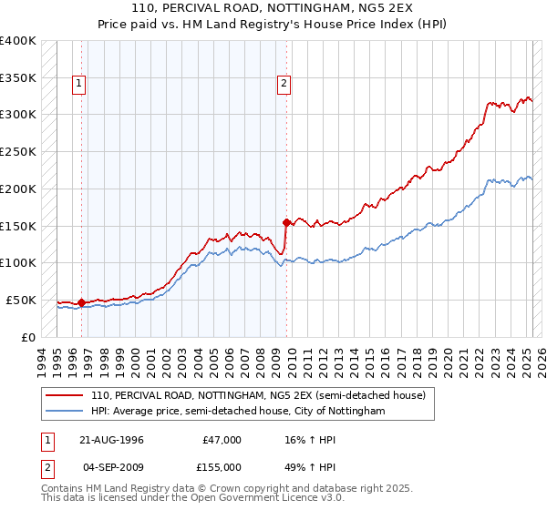 110, PERCIVAL ROAD, NOTTINGHAM, NG5 2EX: Price paid vs HM Land Registry's House Price Index