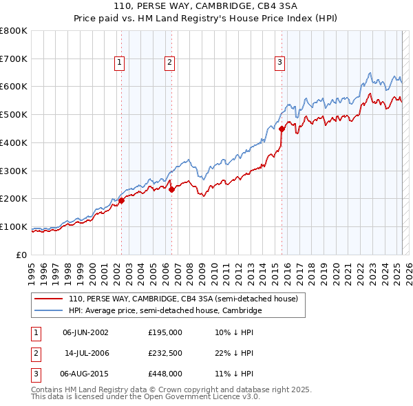 110, PERSE WAY, CAMBRIDGE, CB4 3SA: Price paid vs HM Land Registry's House Price Index